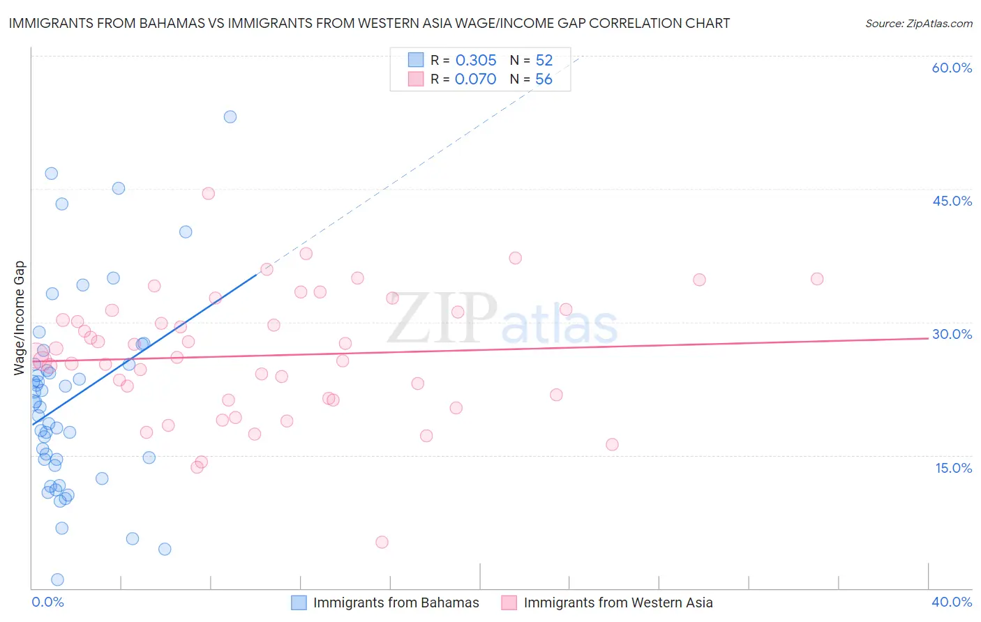 Immigrants from Bahamas vs Immigrants from Western Asia Wage/Income Gap