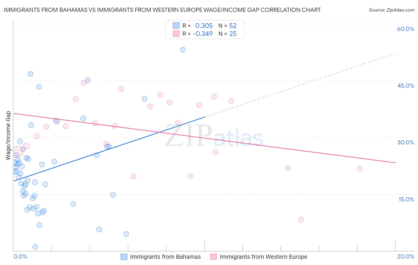 Immigrants from Bahamas vs Immigrants from Western Europe Wage/Income Gap
