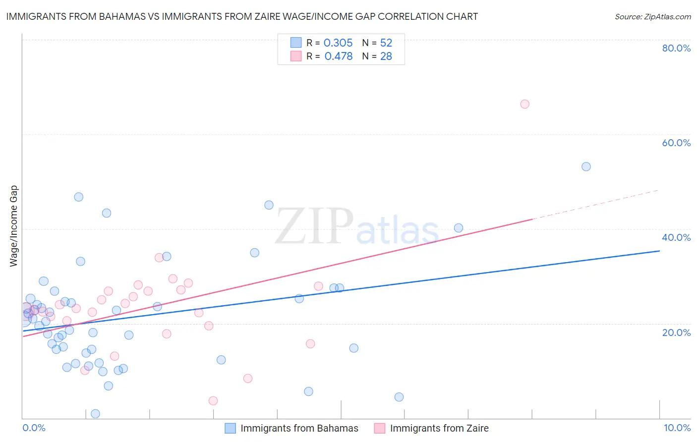 Immigrants from Bahamas vs Immigrants from Zaire Wage/Income Gap