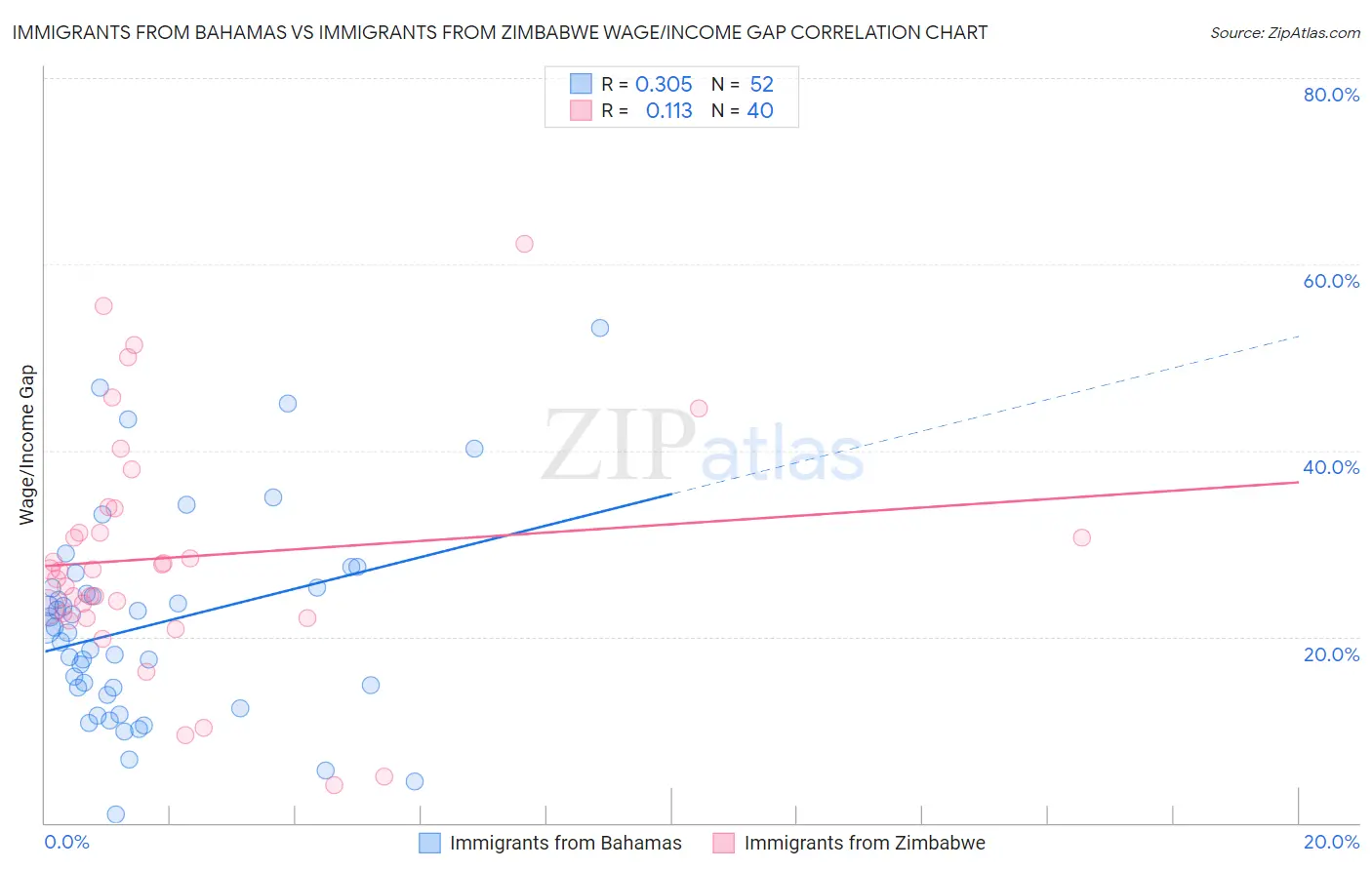 Immigrants from Bahamas vs Immigrants from Zimbabwe Wage/Income Gap