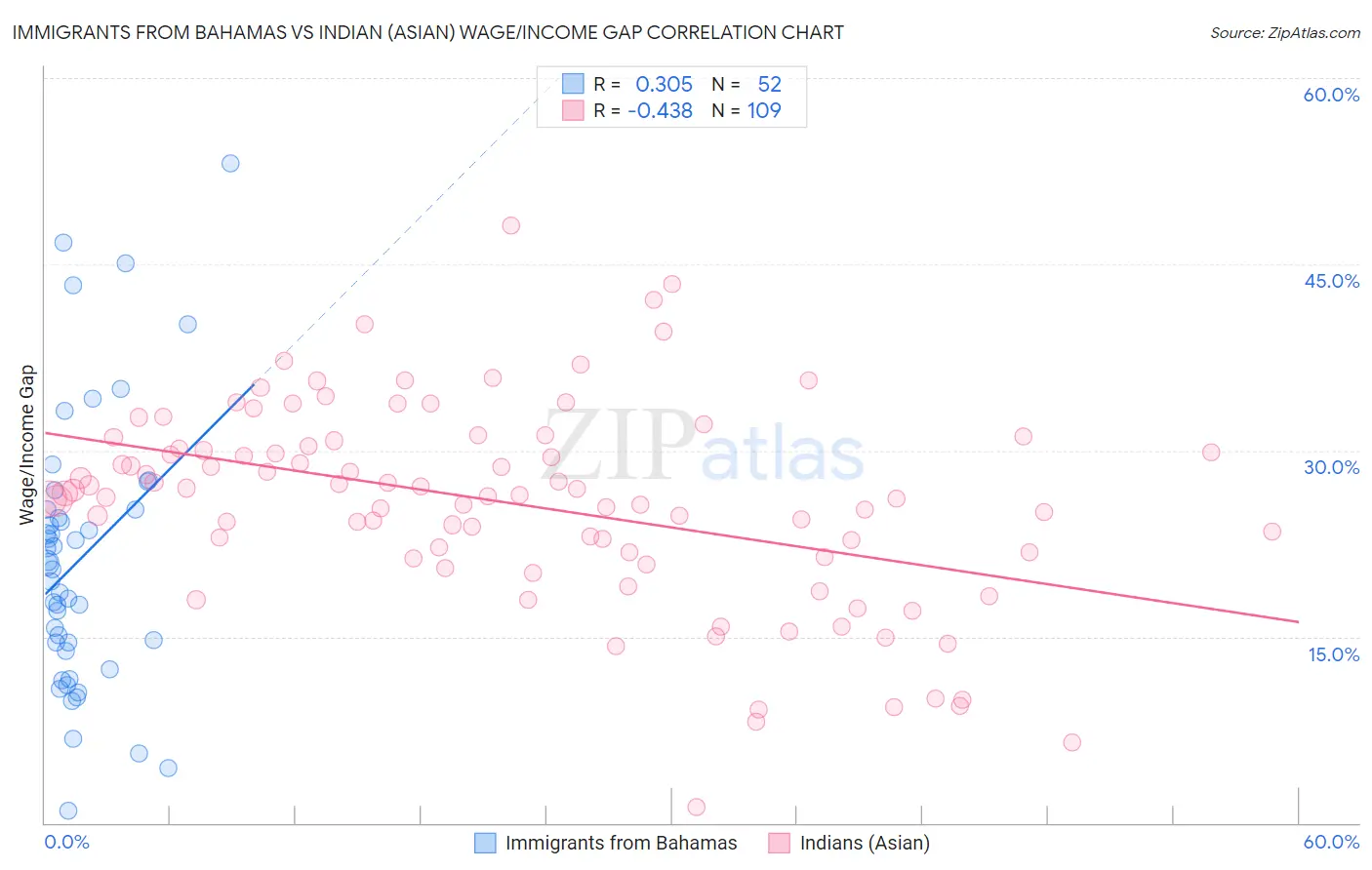 Immigrants from Bahamas vs Indian (Asian) Wage/Income Gap