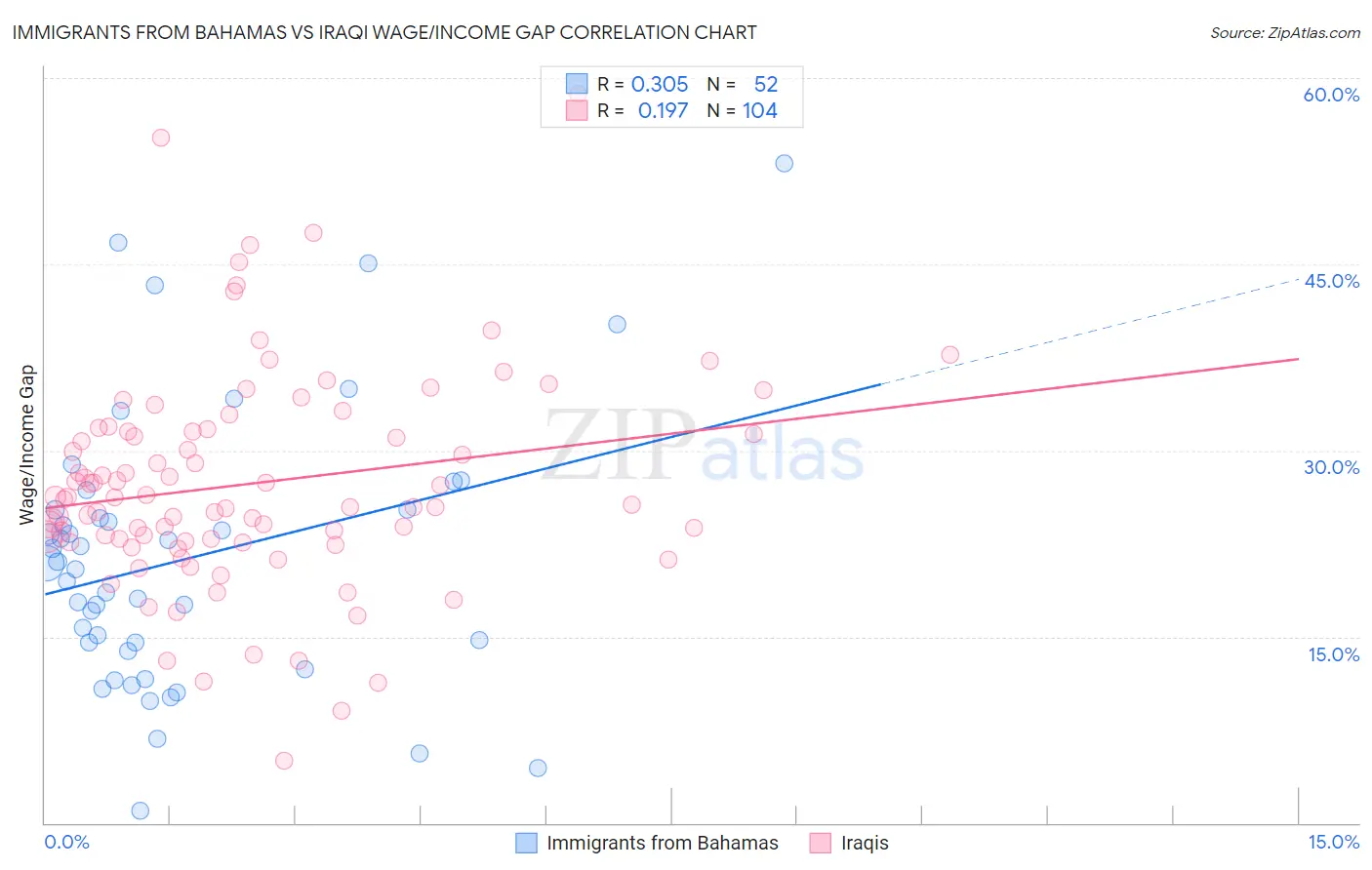 Immigrants from Bahamas vs Iraqi Wage/Income Gap