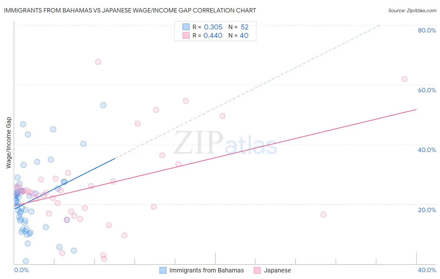 Immigrants from Bahamas vs Japanese Wage/Income Gap