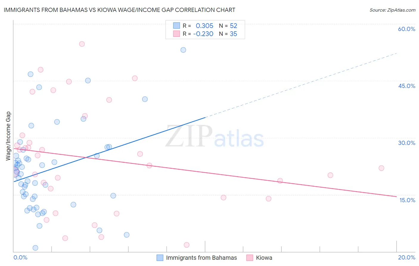 Immigrants from Bahamas vs Kiowa Wage/Income Gap