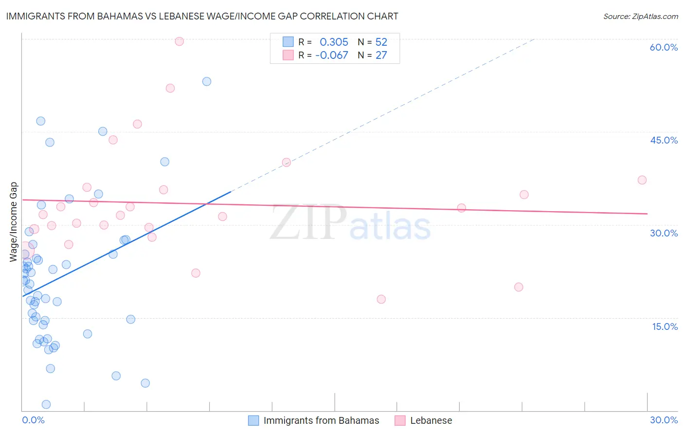 Immigrants from Bahamas vs Lebanese Wage/Income Gap
