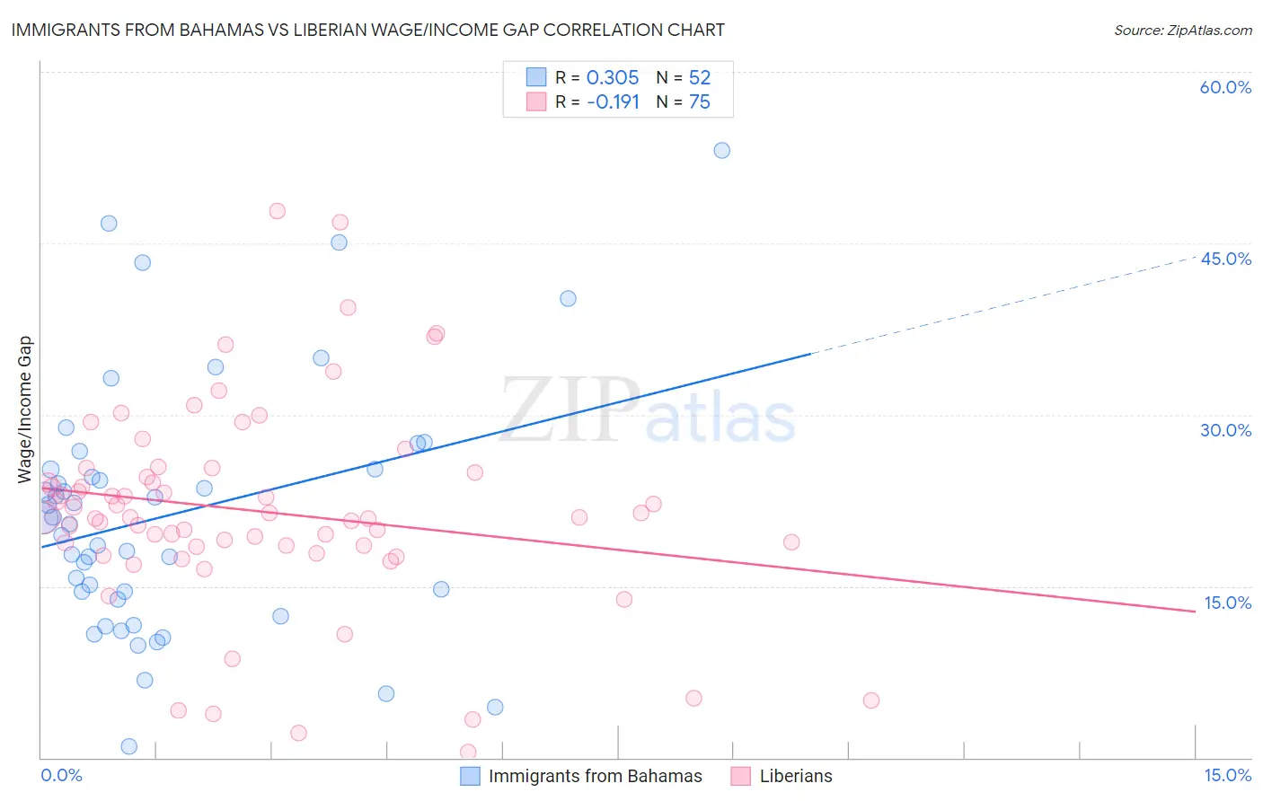 Immigrants from Bahamas vs Liberian Wage/Income Gap