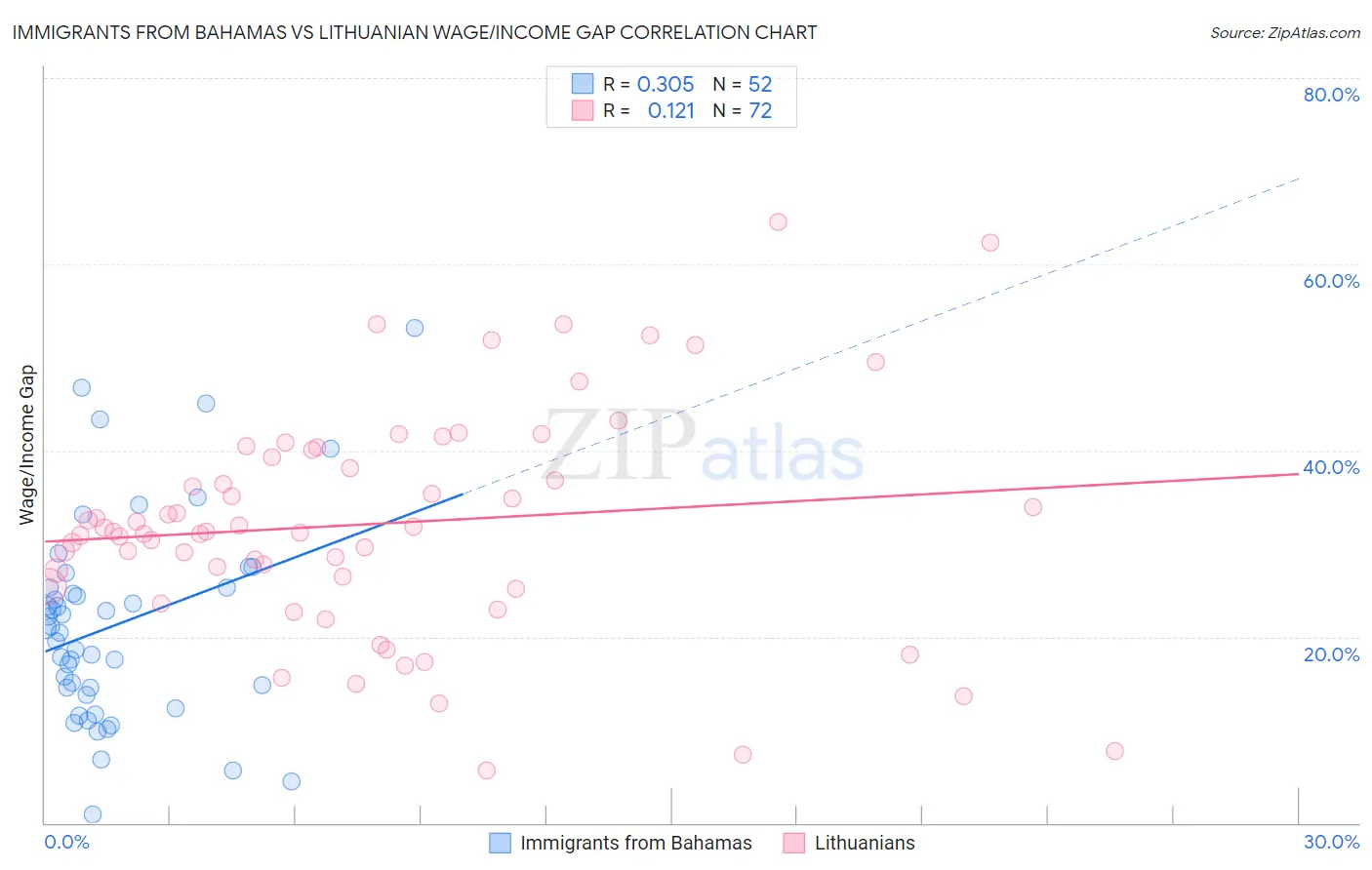 Immigrants from Bahamas vs Lithuanian Wage/Income Gap