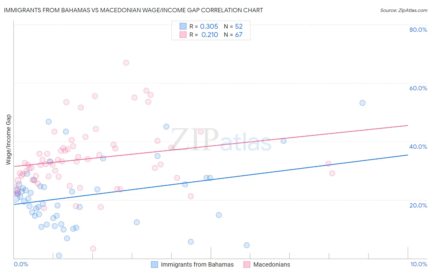 Immigrants from Bahamas vs Macedonian Wage/Income Gap
