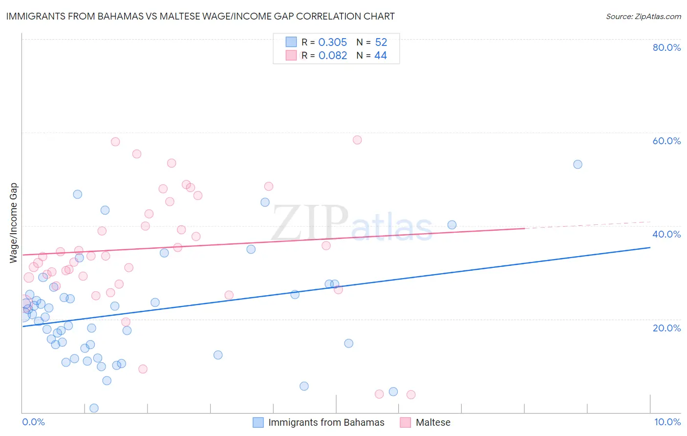 Immigrants from Bahamas vs Maltese Wage/Income Gap