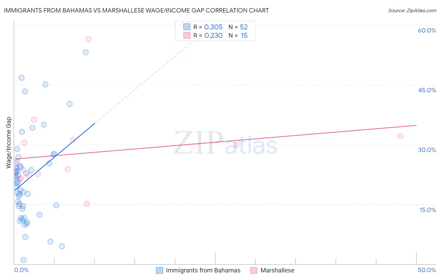 Immigrants from Bahamas vs Marshallese Wage/Income Gap