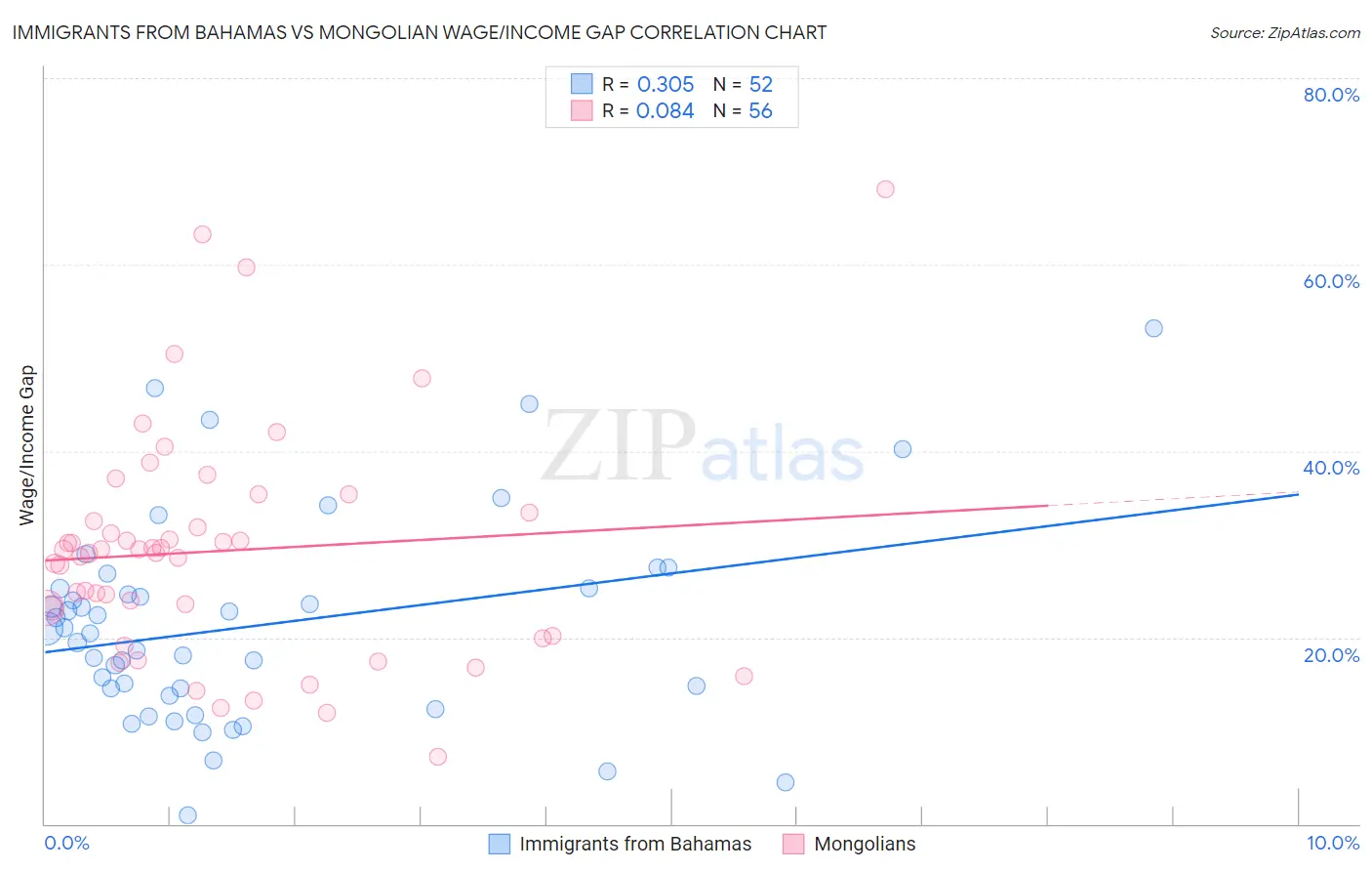 Immigrants from Bahamas vs Mongolian Wage/Income Gap