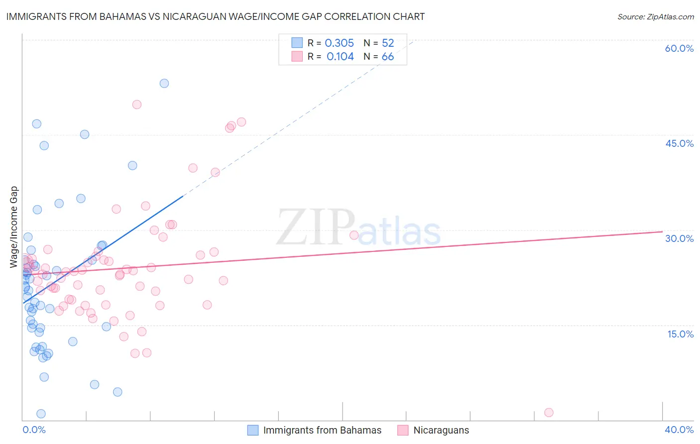 Immigrants from Bahamas vs Nicaraguan Wage/Income Gap