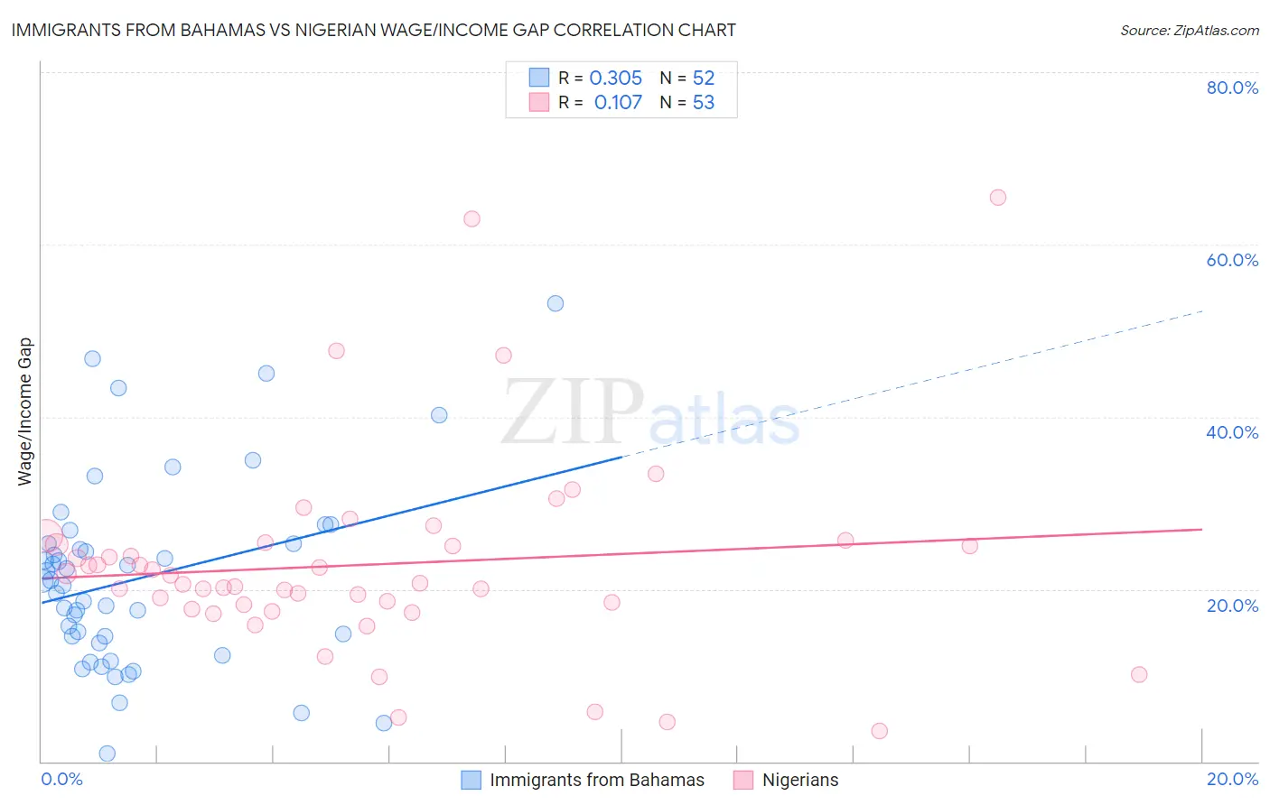 Immigrants from Bahamas vs Nigerian Wage/Income Gap