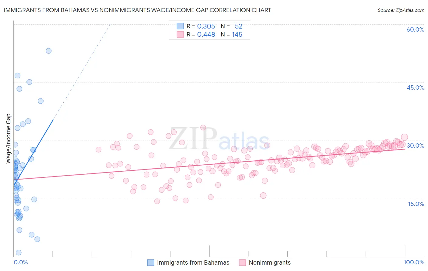 Immigrants from Bahamas vs Nonimmigrants Wage/Income Gap