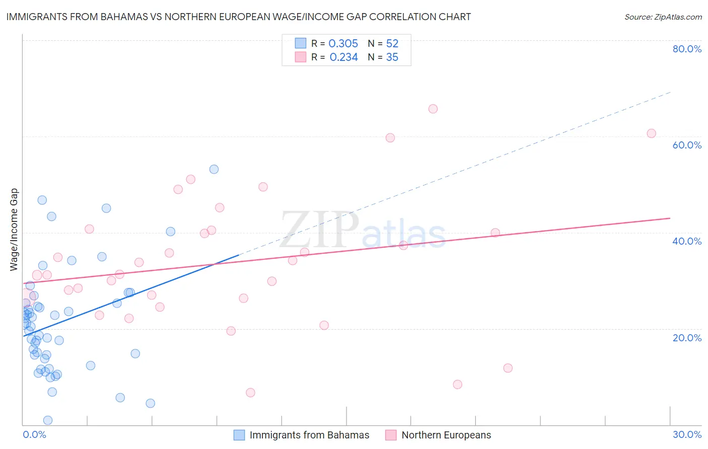 Immigrants from Bahamas vs Northern European Wage/Income Gap