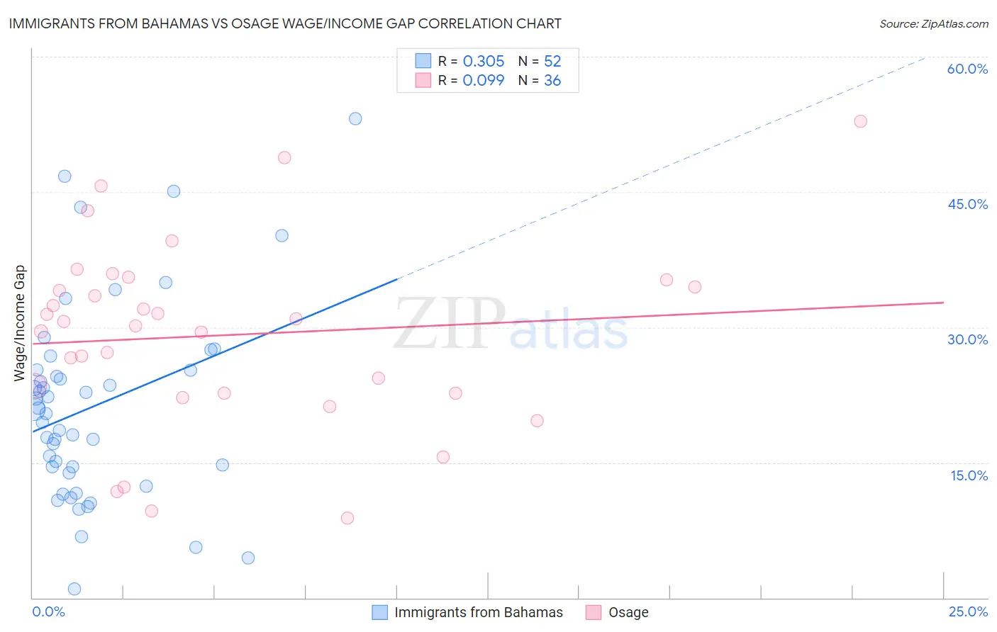 Immigrants from Bahamas vs Osage Wage/Income Gap