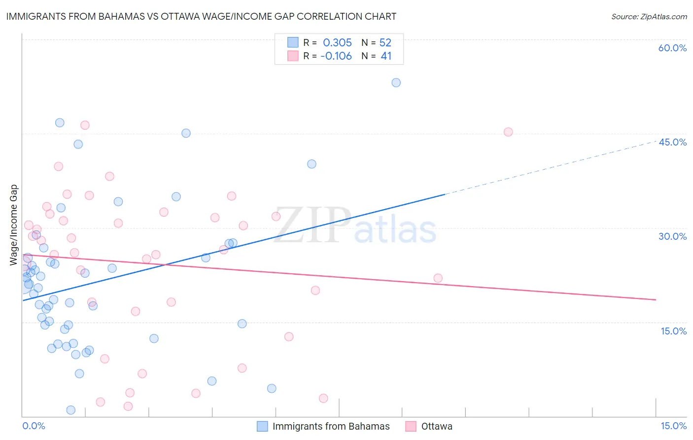 Immigrants from Bahamas vs Ottawa Wage/Income Gap