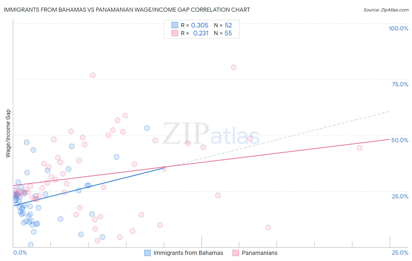Immigrants from Bahamas vs Panamanian Wage/Income Gap