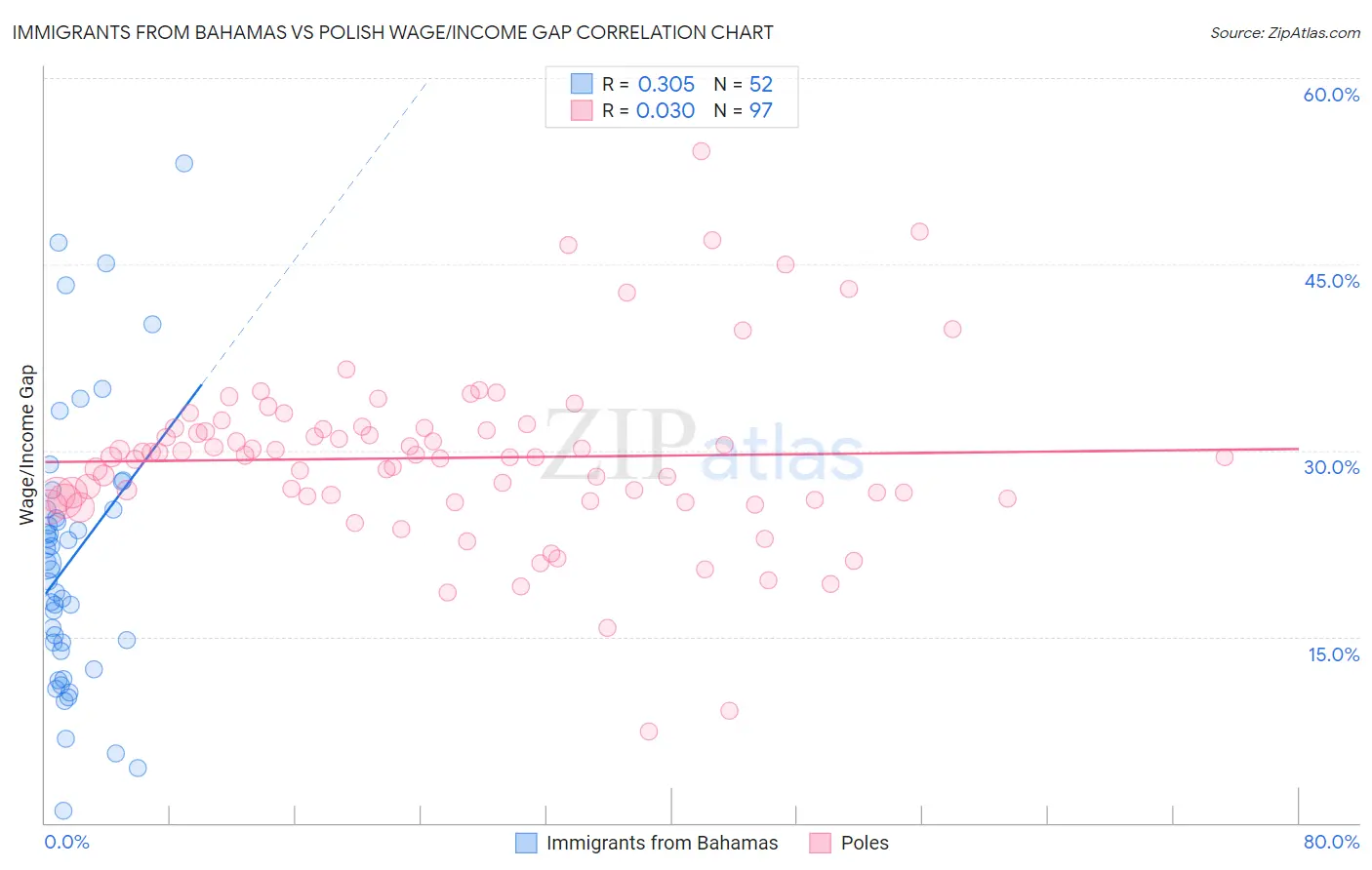 Immigrants from Bahamas vs Polish Wage/Income Gap