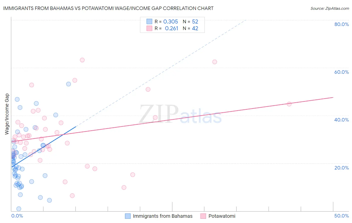 Immigrants from Bahamas vs Potawatomi Wage/Income Gap