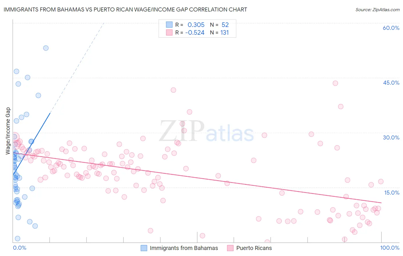 Immigrants from Bahamas vs Puerto Rican Wage/Income Gap