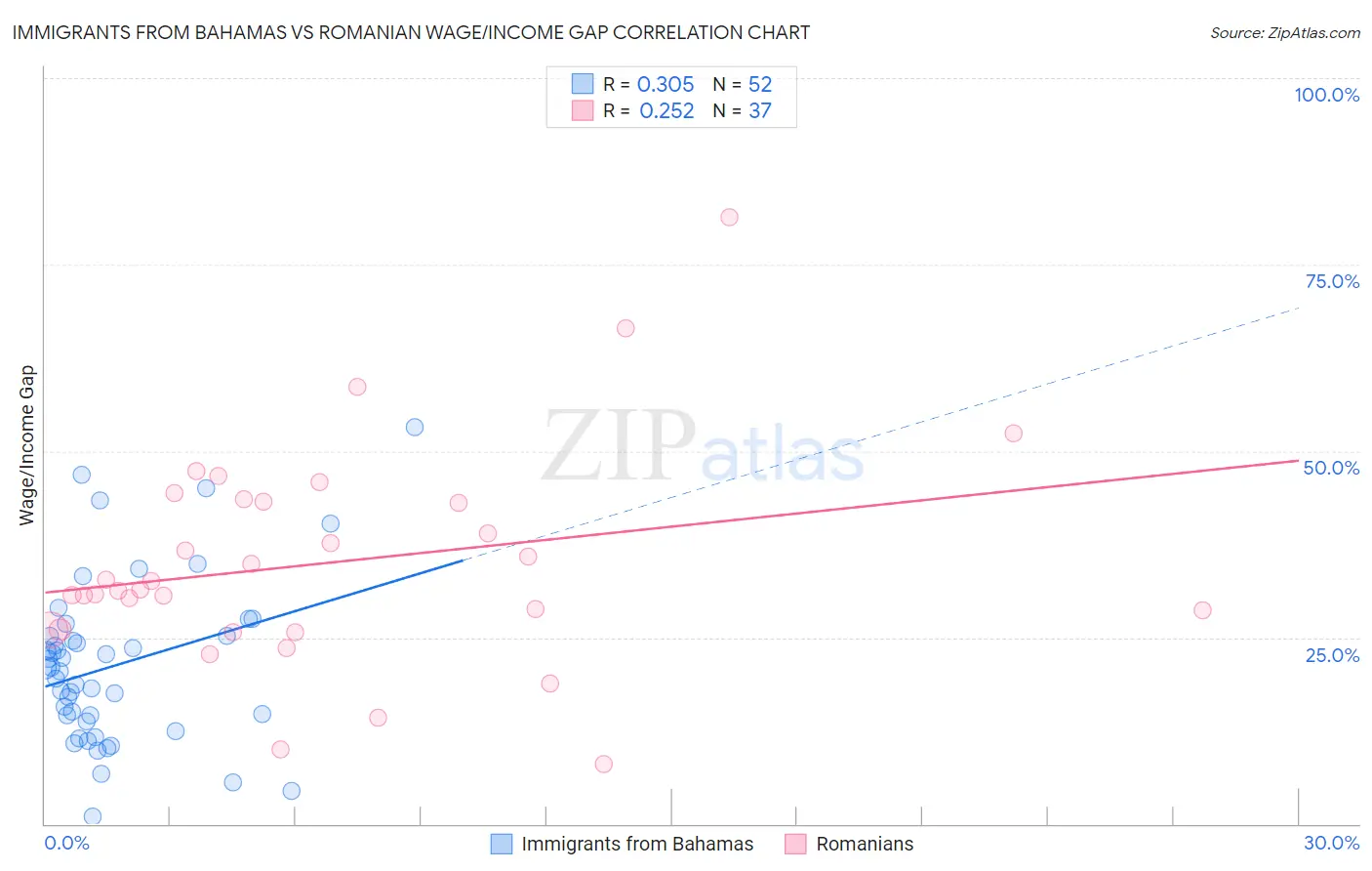Immigrants from Bahamas vs Romanian Wage/Income Gap