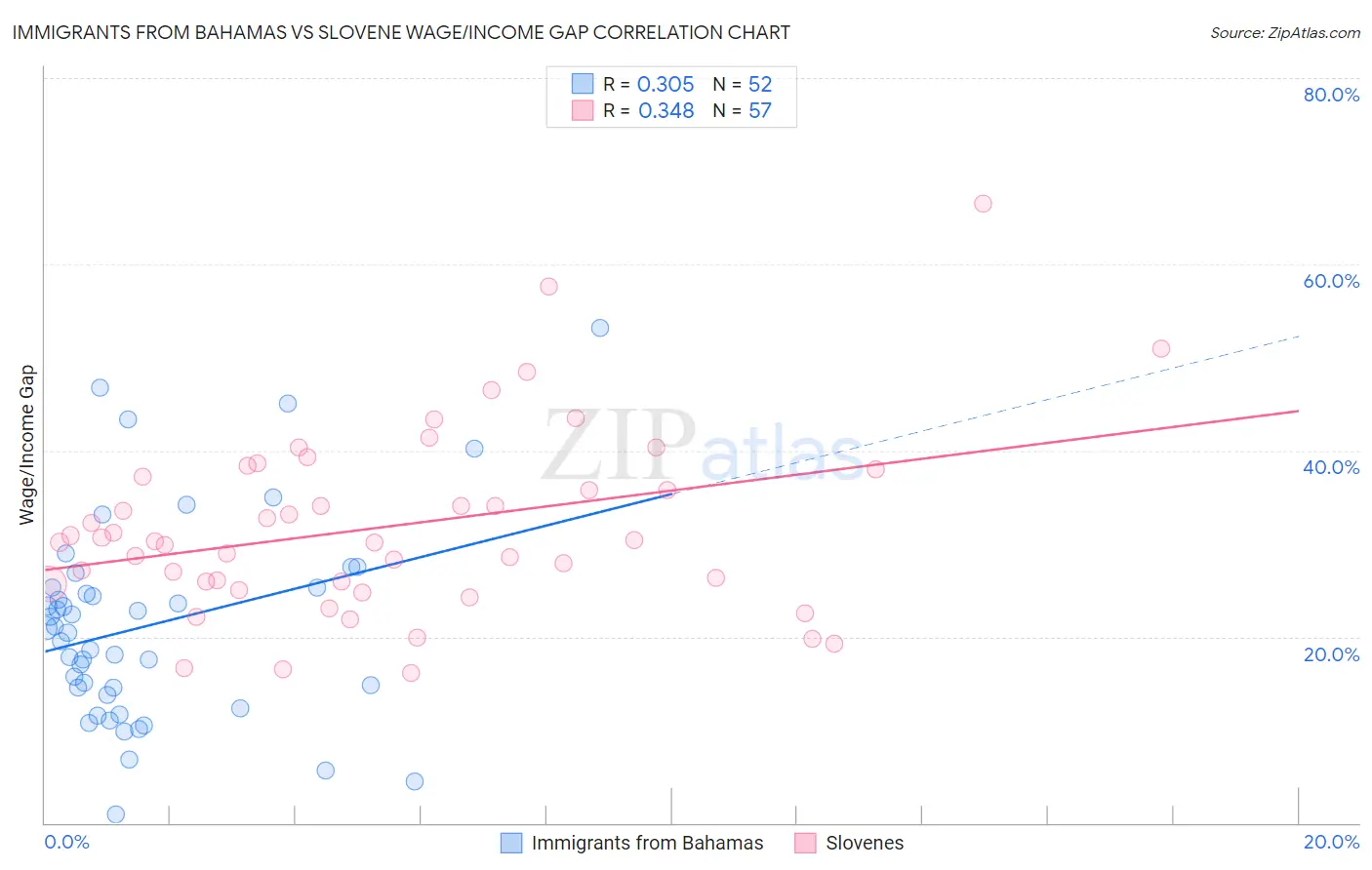 Immigrants from Bahamas vs Slovene Wage/Income Gap
