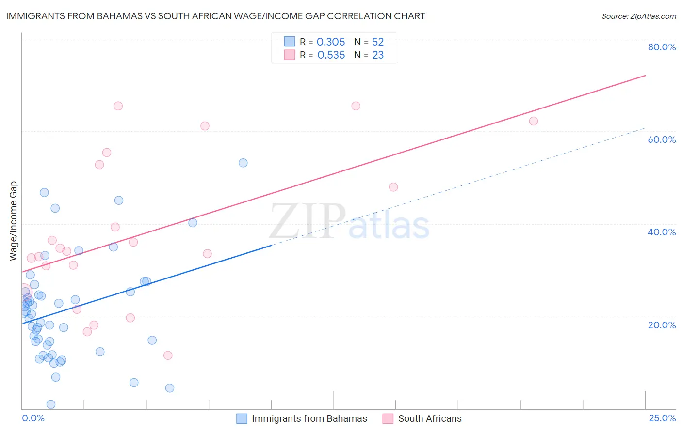 Immigrants from Bahamas vs South African Wage/Income Gap
