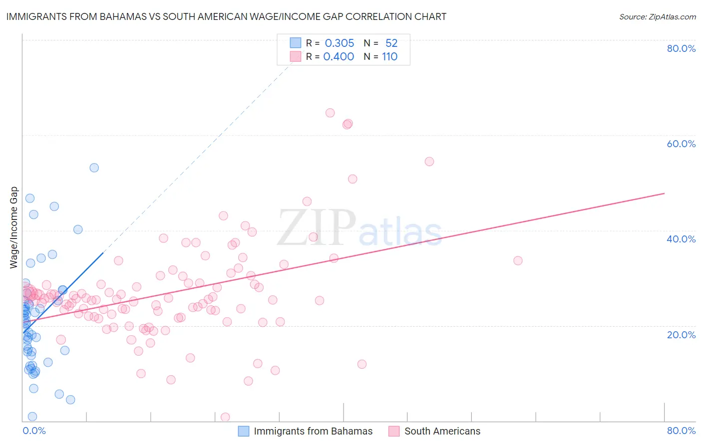 Immigrants from Bahamas vs South American Wage/Income Gap