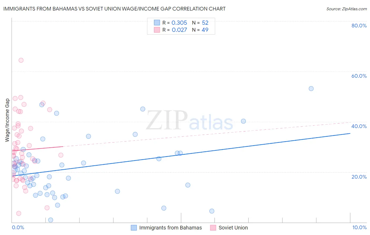 Immigrants from Bahamas vs Soviet Union Wage/Income Gap