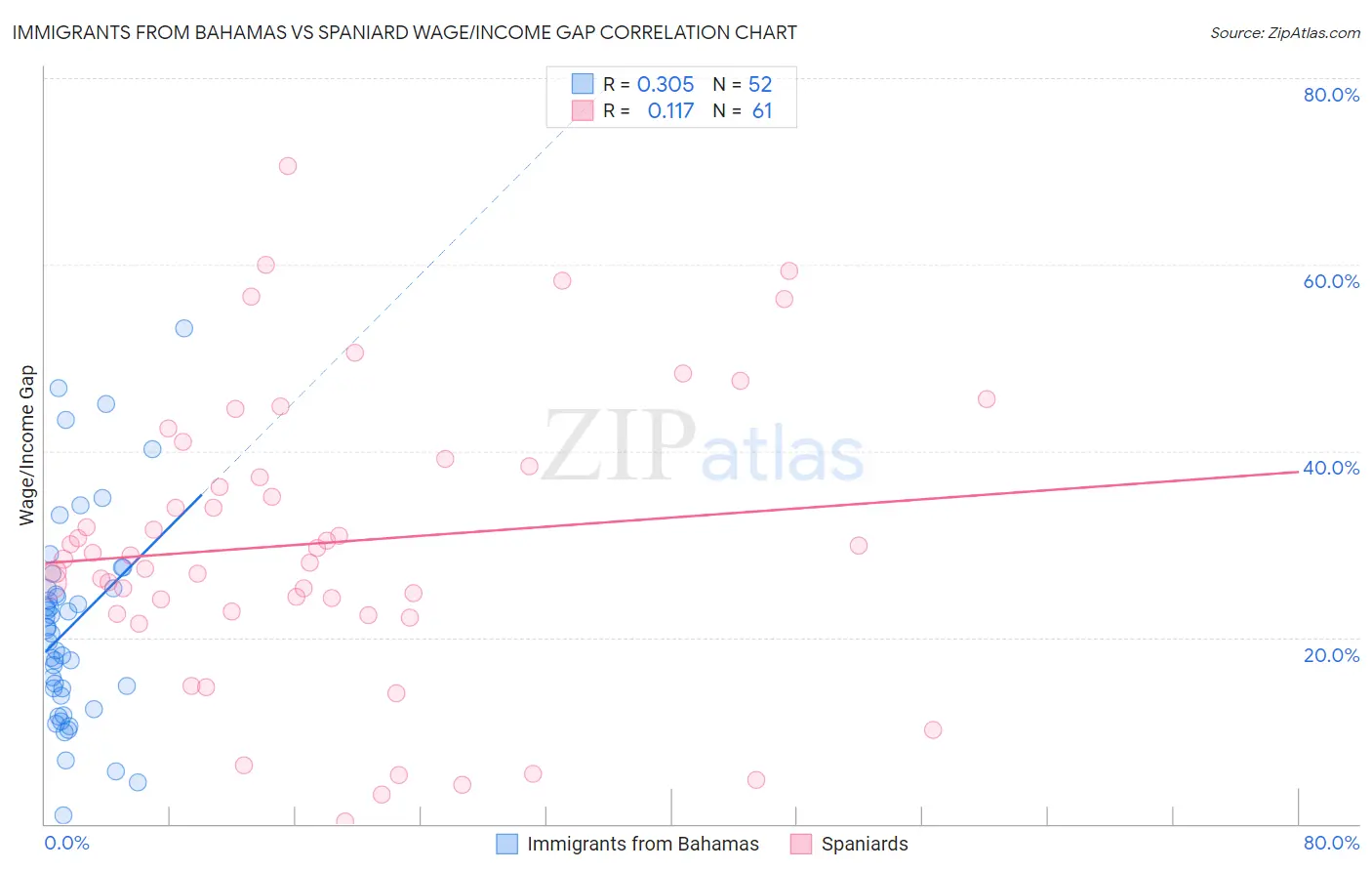 Immigrants from Bahamas vs Spaniard Wage/Income Gap