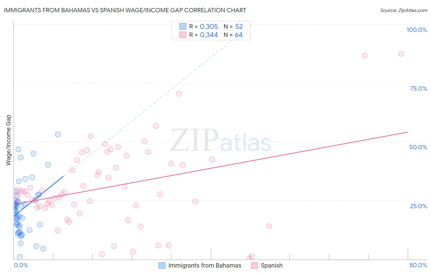 Immigrants from Bahamas vs Spanish Wage/Income Gap