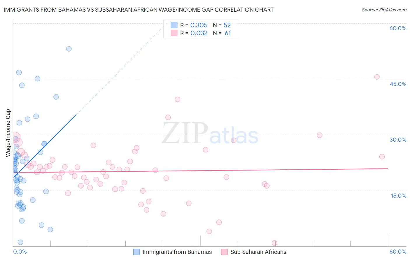 Immigrants from Bahamas vs Subsaharan African Wage/Income Gap
