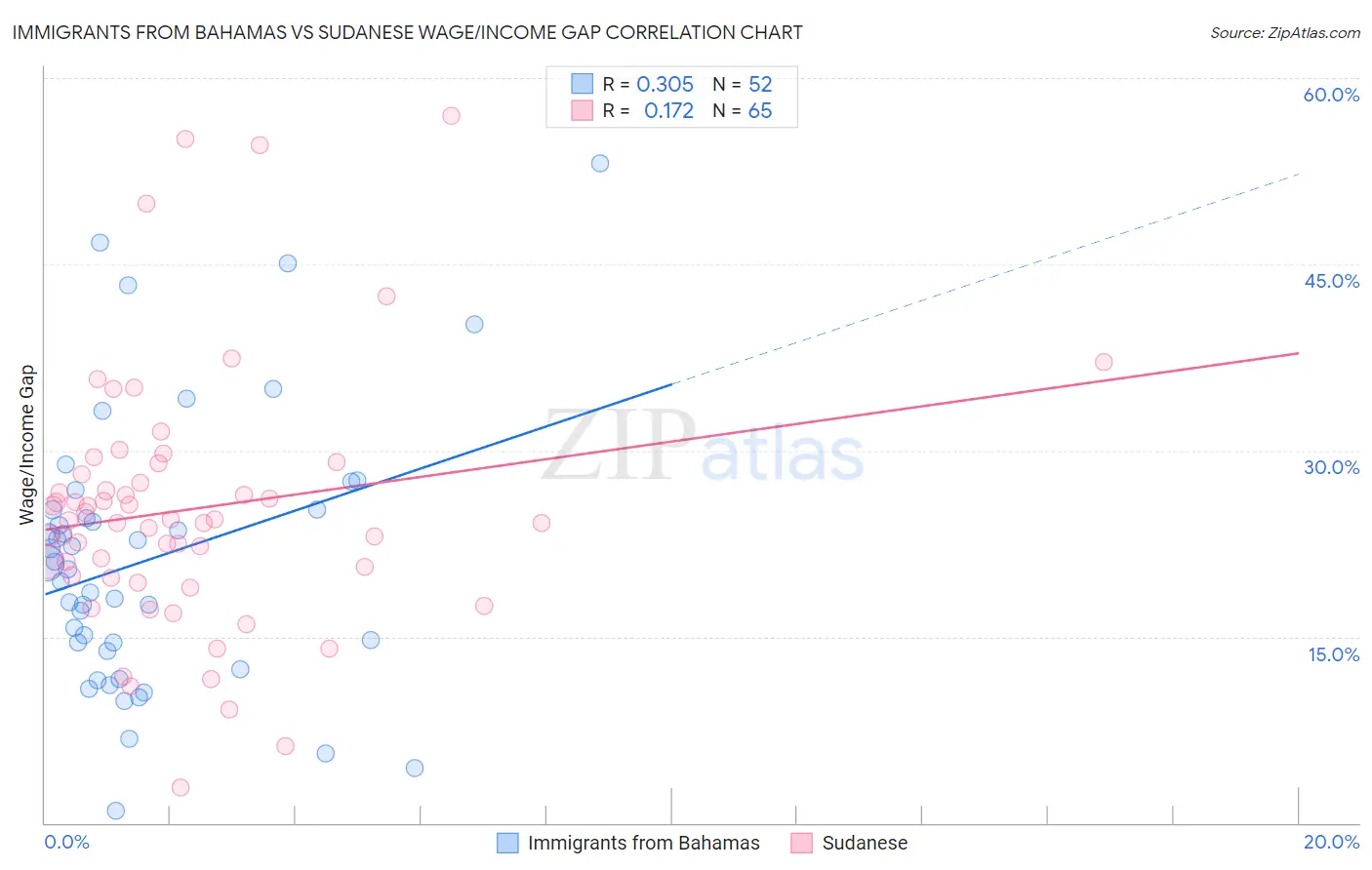 Immigrants from Bahamas vs Sudanese Wage/Income Gap