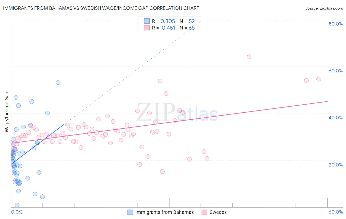 Immigrants from Bahamas vs Swedish Wage/Income Gap