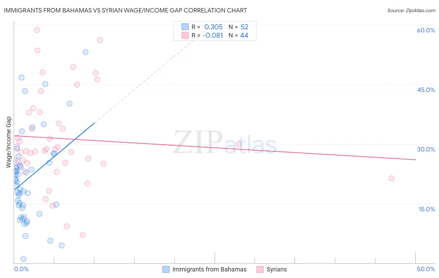 Immigrants from Bahamas vs Syrian Wage/Income Gap