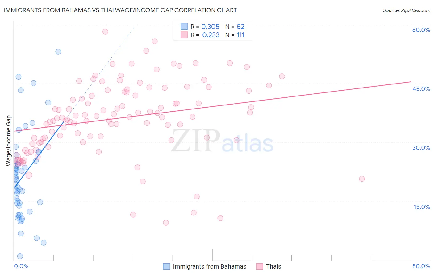 Immigrants from Bahamas vs Thai Wage/Income Gap