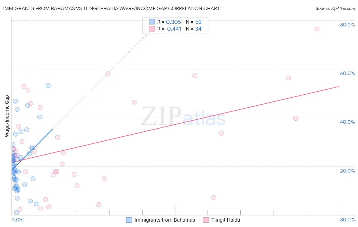 Immigrants from Bahamas vs Tlingit-Haida Wage/Income Gap
