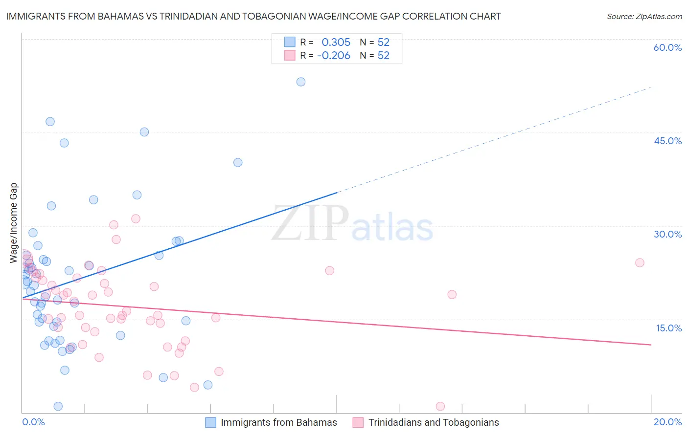 Immigrants from Bahamas vs Trinidadian and Tobagonian Wage/Income Gap