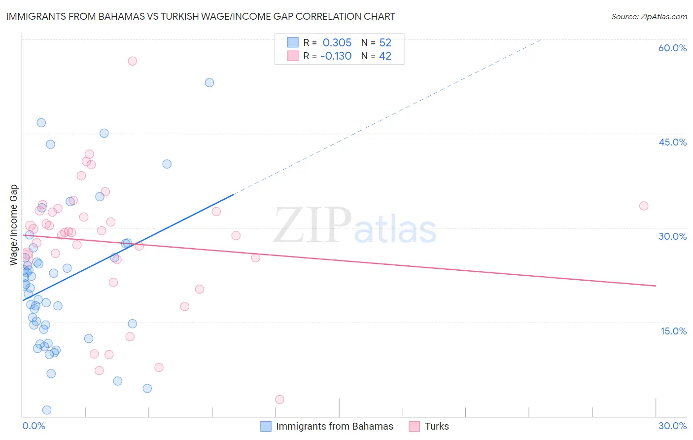 Immigrants from Bahamas vs Turkish Wage/Income Gap