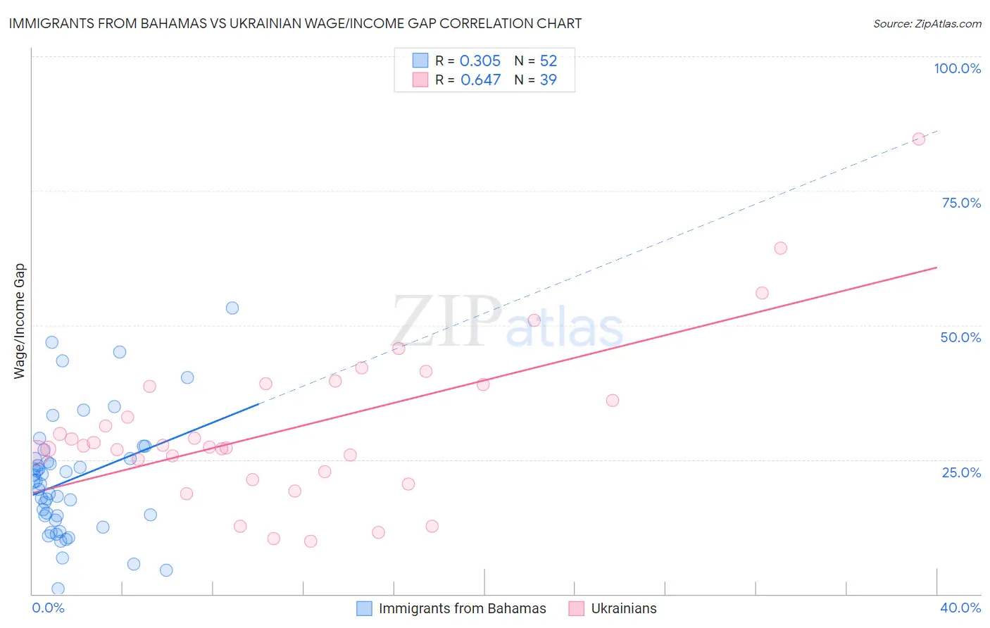 Immigrants from Bahamas vs Ukrainian Wage/Income Gap