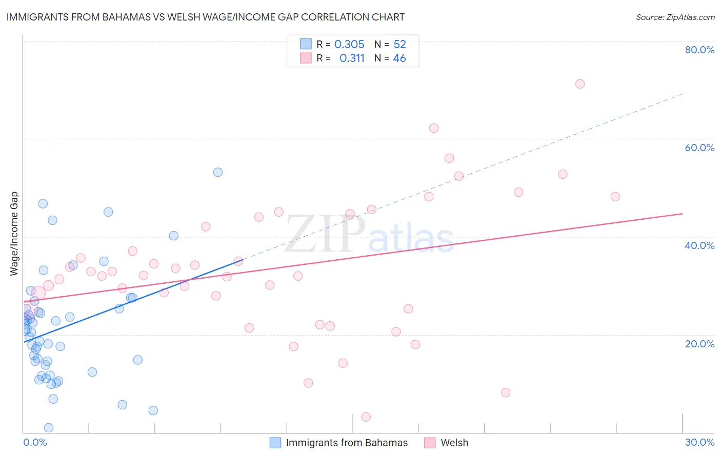 Immigrants from Bahamas vs Welsh Wage/Income Gap