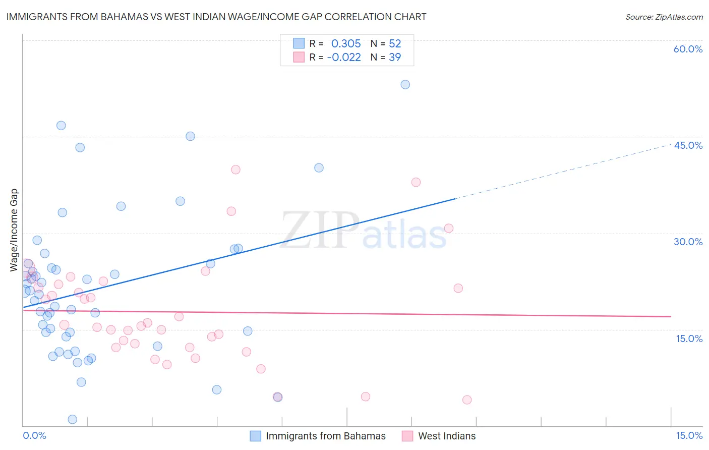 Immigrants from Bahamas vs West Indian Wage/Income Gap