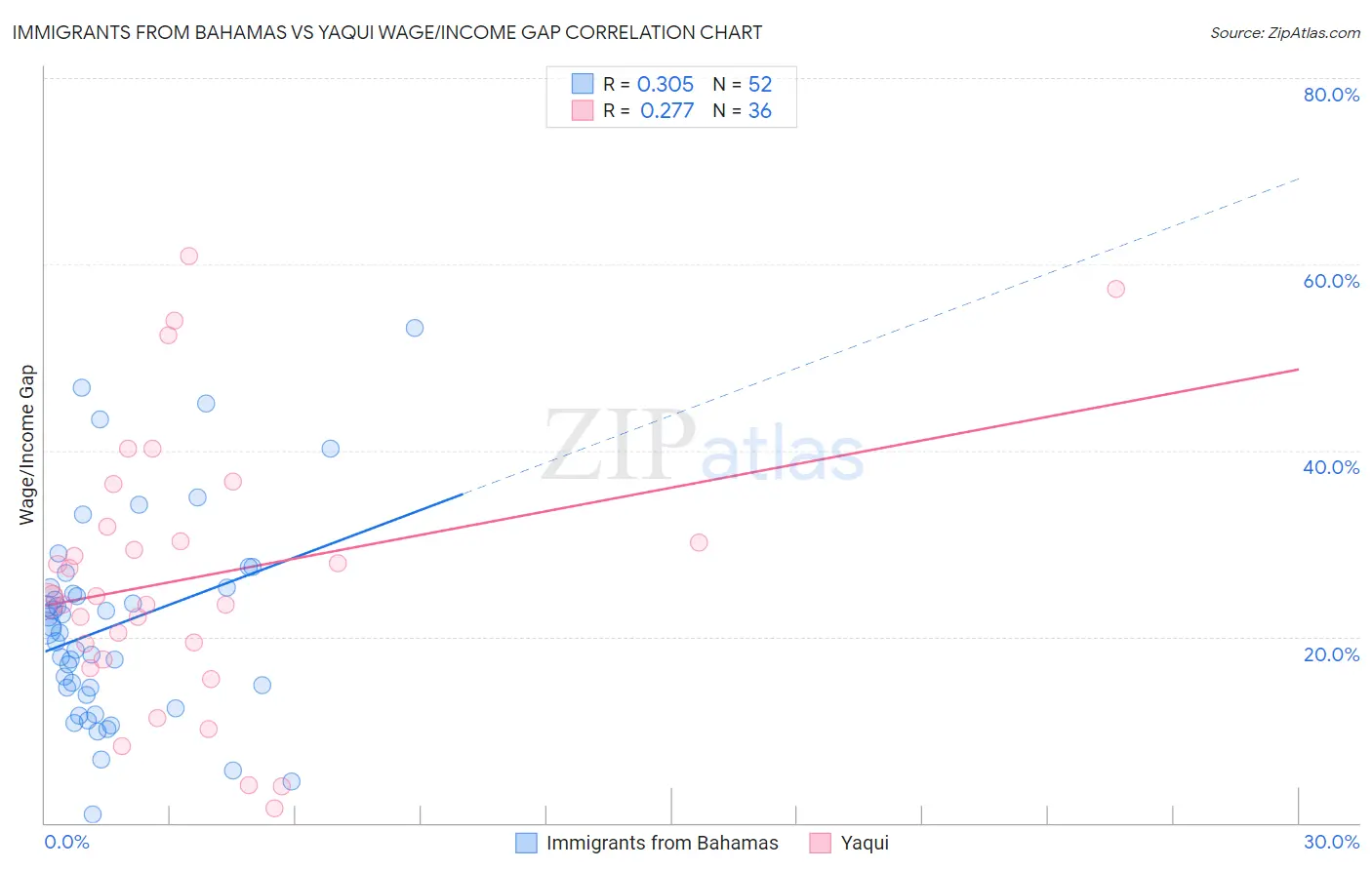 Immigrants from Bahamas vs Yaqui Wage/Income Gap