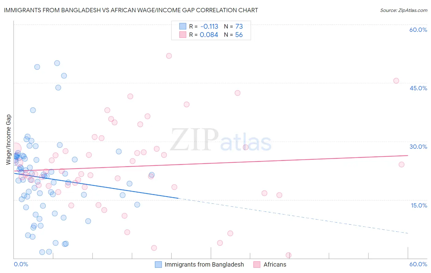 Immigrants from Bangladesh vs African Wage/Income Gap