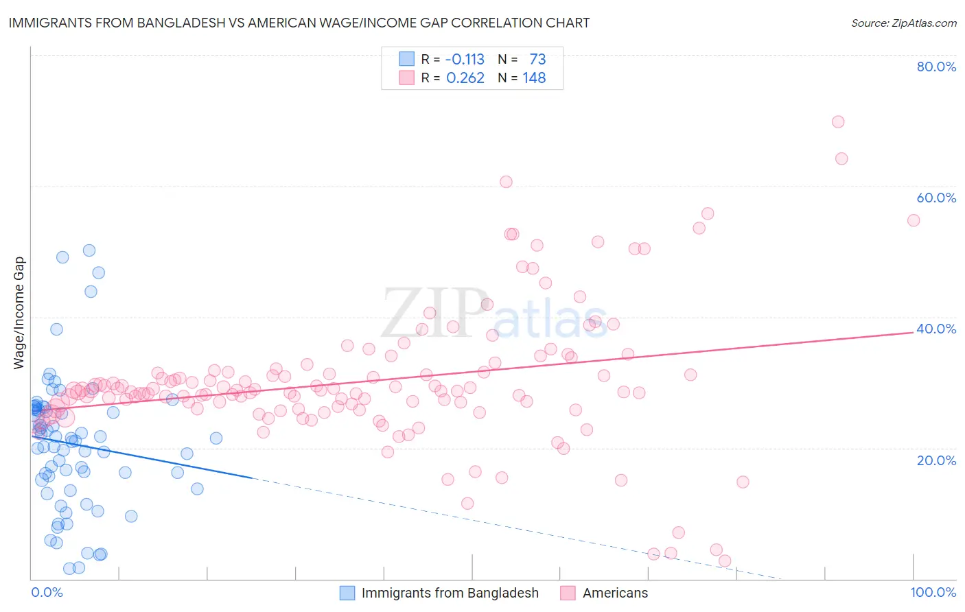 Immigrants from Bangladesh vs American Wage/Income Gap