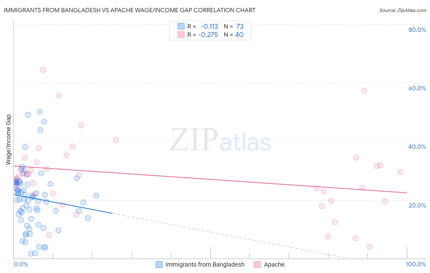 Immigrants from Bangladesh vs Apache Wage/Income Gap