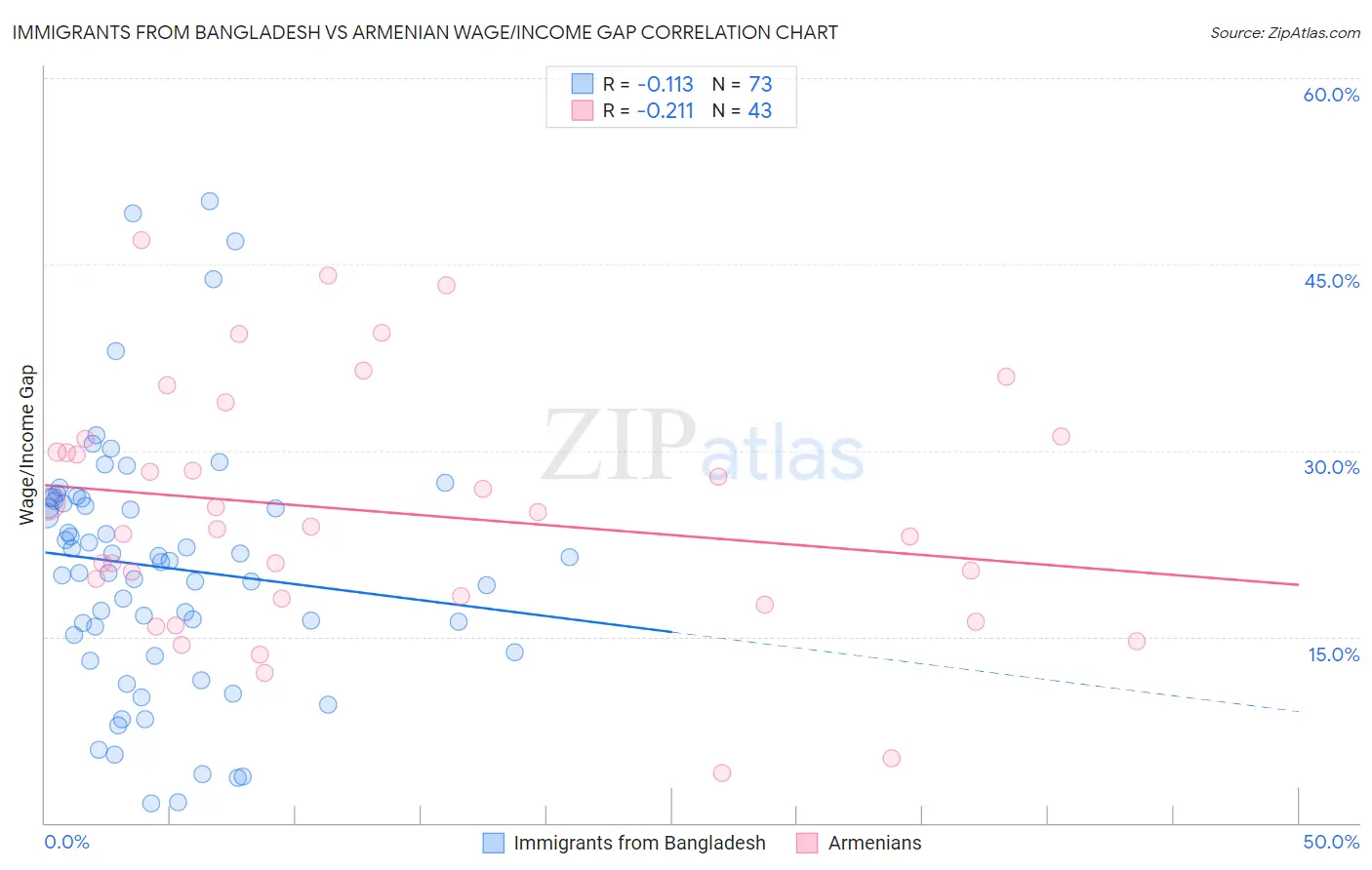 Immigrants from Bangladesh vs Armenian Wage/Income Gap