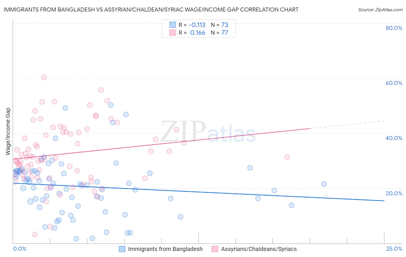 Immigrants from Bangladesh vs Assyrian/Chaldean/Syriac Wage/Income Gap
