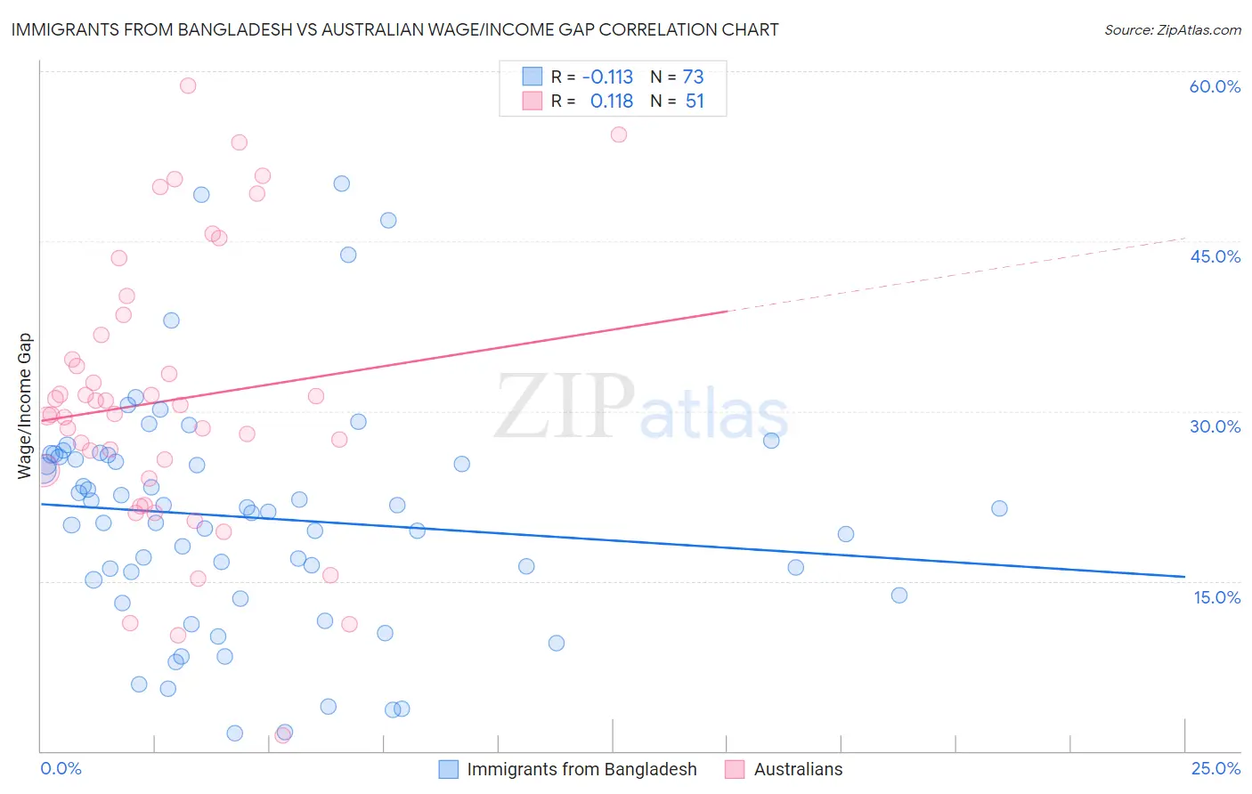 Immigrants from Bangladesh vs Australian Wage/Income Gap